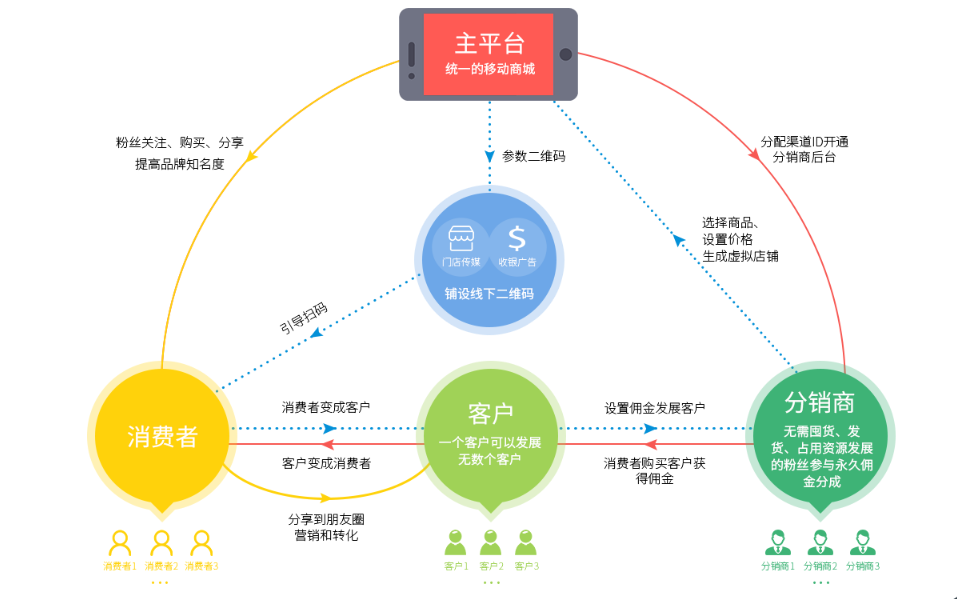 微信商城分銷系統返傭圖
